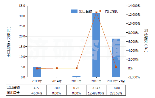 2013-2017年3月中國(guó)聚間苯二甲酰間苯二胺短纖（已梳或經(jīng)其他紡前加工）(HS55061011)出口總額及增速統(tǒng)計(jì)
